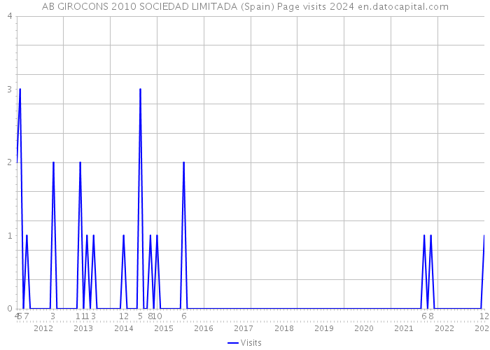 AB GIROCONS 2010 SOCIEDAD LIMITADA (Spain) Page visits 2024 
