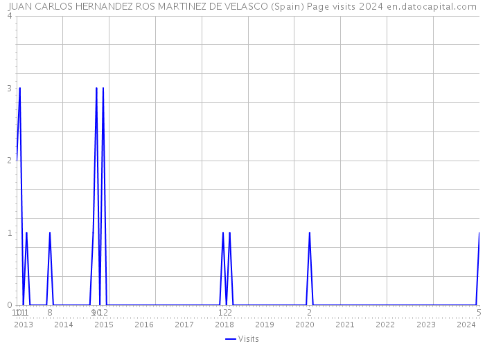 JUAN CARLOS HERNANDEZ ROS MARTINEZ DE VELASCO (Spain) Page visits 2024 