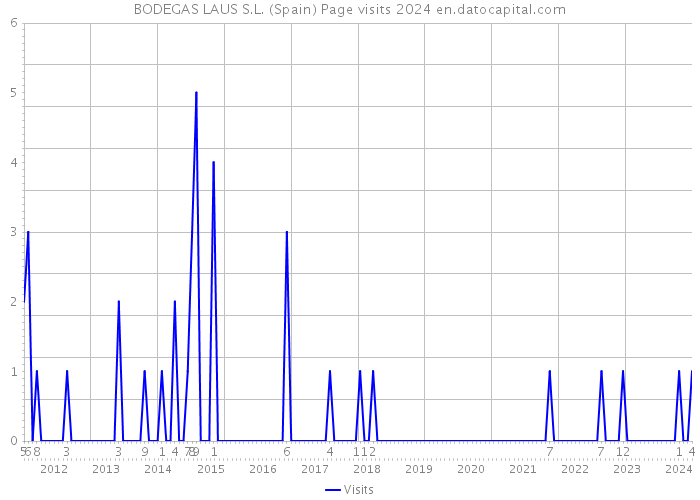 BODEGAS LAUS S.L. (Spain) Page visits 2024 