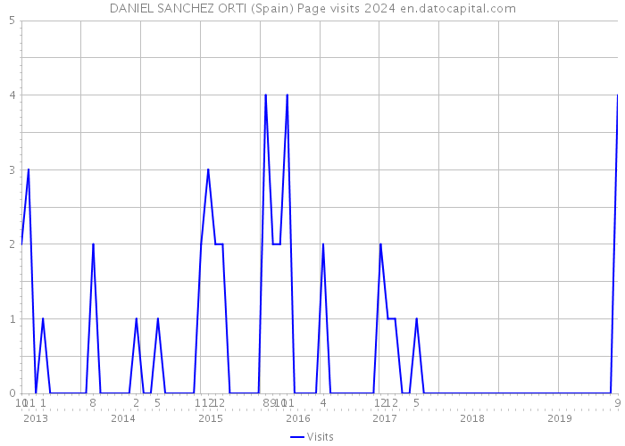 DANIEL SANCHEZ ORTI (Spain) Page visits 2024 