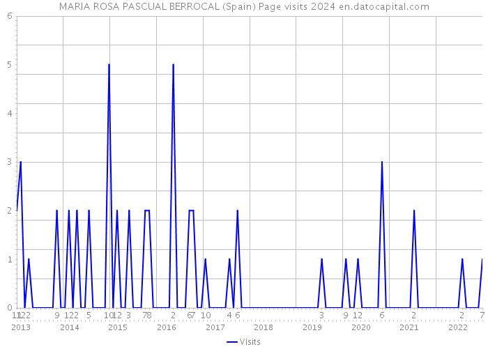 MARIA ROSA PASCUAL BERROCAL (Spain) Page visits 2024 
