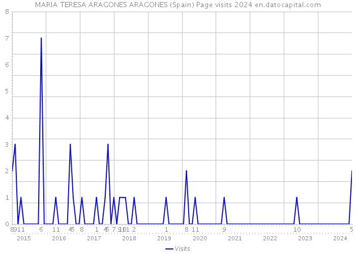 MARIA TERESA ARAGONES ARAGONES (Spain) Page visits 2024 