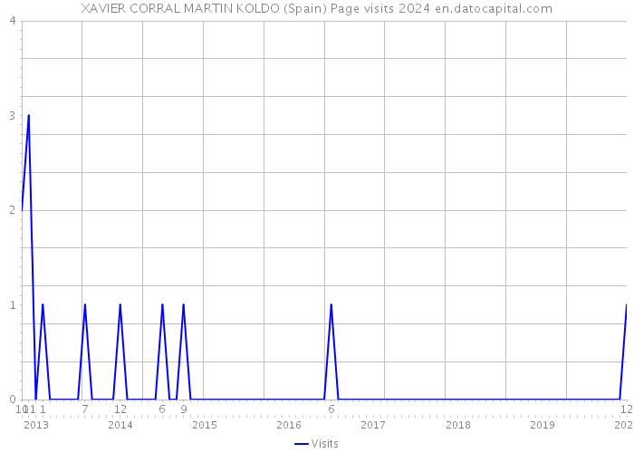 XAVIER CORRAL MARTIN KOLDO (Spain) Page visits 2024 