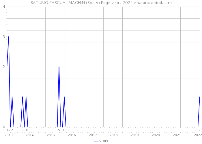 SATURIO PASCUAL MACHIN (Spain) Page visits 2024 