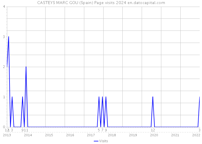 CASTEYS MARC GOU (Spain) Page visits 2024 