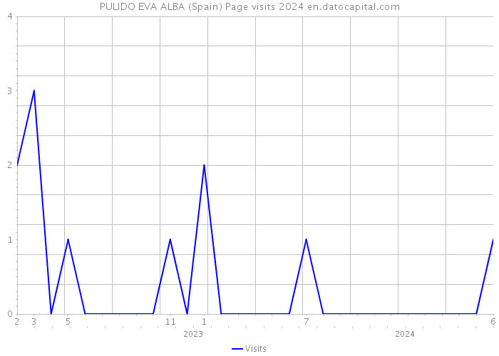 PULIDO EVA ALBA (Spain) Page visits 2024 