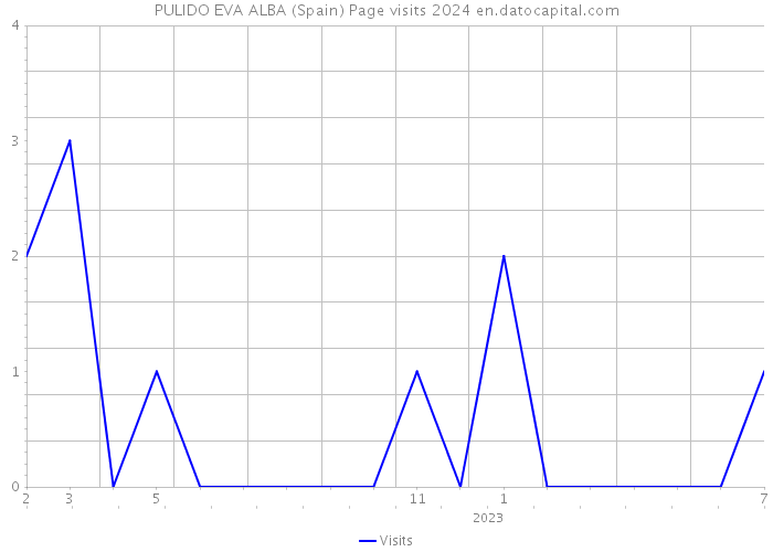 PULIDO EVA ALBA (Spain) Page visits 2024 