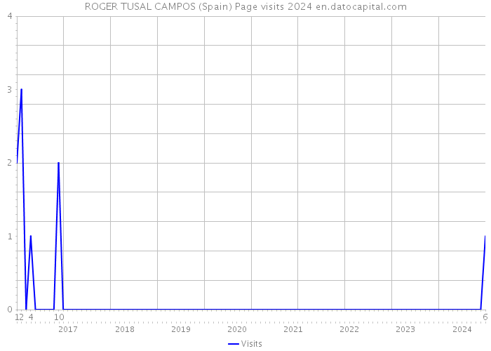 ROGER TUSAL CAMPOS (Spain) Page visits 2024 