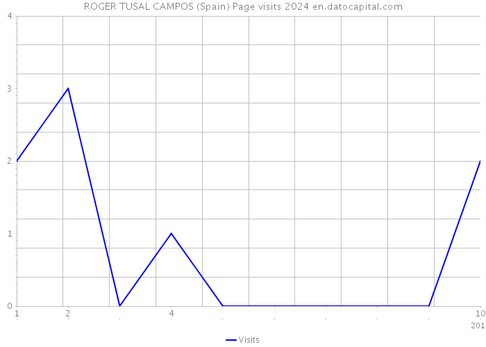 ROGER TUSAL CAMPOS (Spain) Page visits 2024 