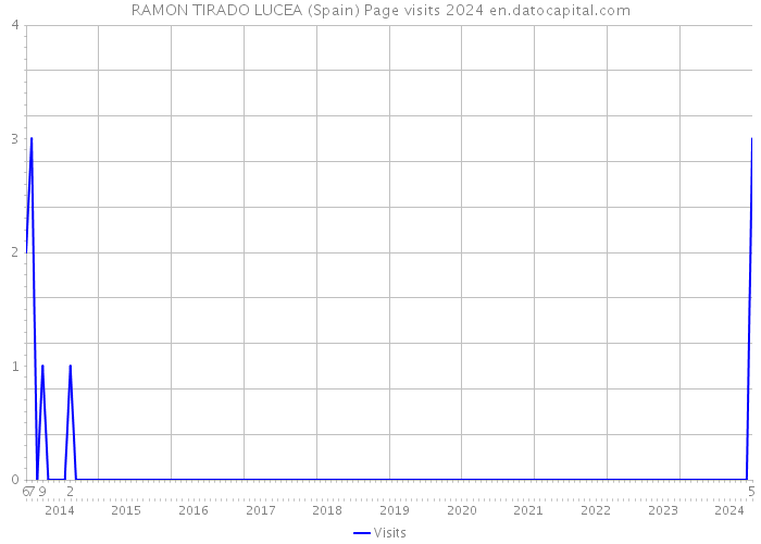 RAMON TIRADO LUCEA (Spain) Page visits 2024 