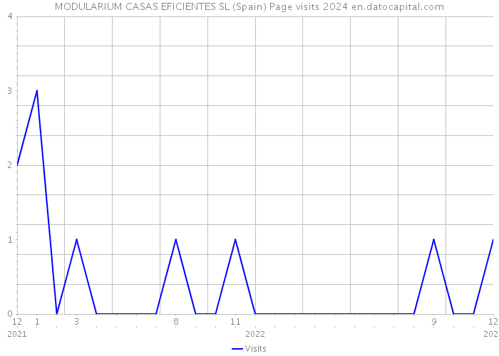 MODULARIUM CASAS EFICIENTES SL (Spain) Page visits 2024 