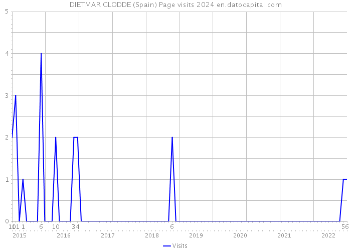 DIETMAR GLODDE (Spain) Page visits 2024 
