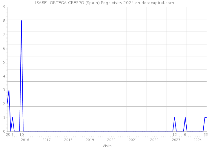 ISABEL ORTEGA CRESPO (Spain) Page visits 2024 