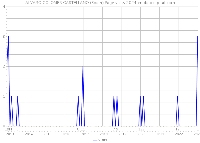 ALVARO COLOMER CASTELLANO (Spain) Page visits 2024 