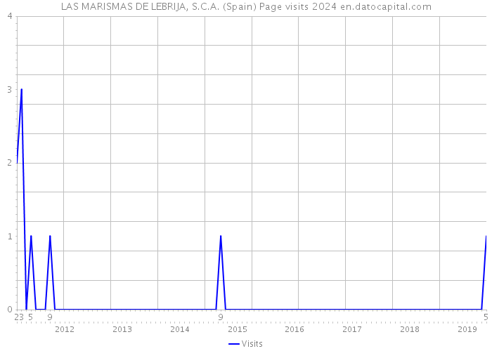 LAS MARISMAS DE LEBRIJA, S.C.A. (Spain) Page visits 2024 