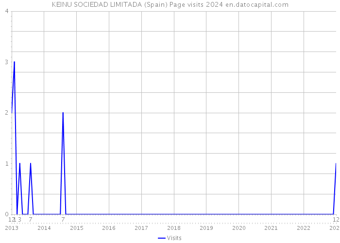 KEINU SOCIEDAD LIMITADA (Spain) Page visits 2024 