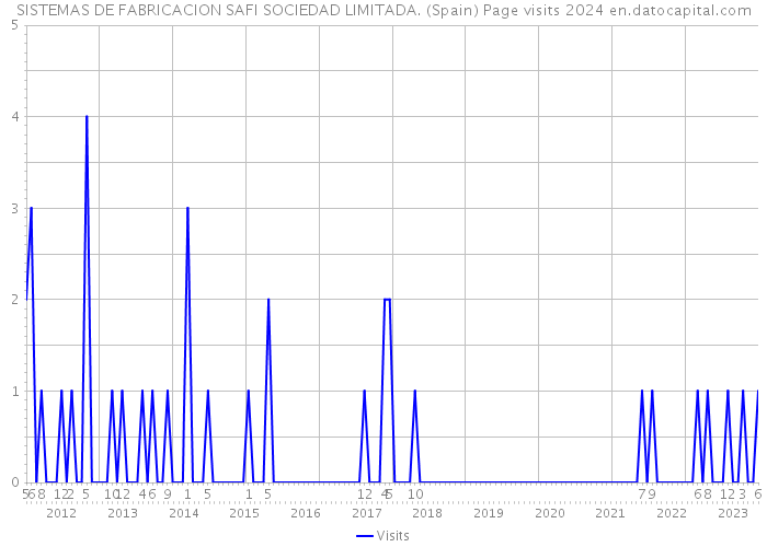 SISTEMAS DE FABRICACION SAFI SOCIEDAD LIMITADA. (Spain) Page visits 2024 