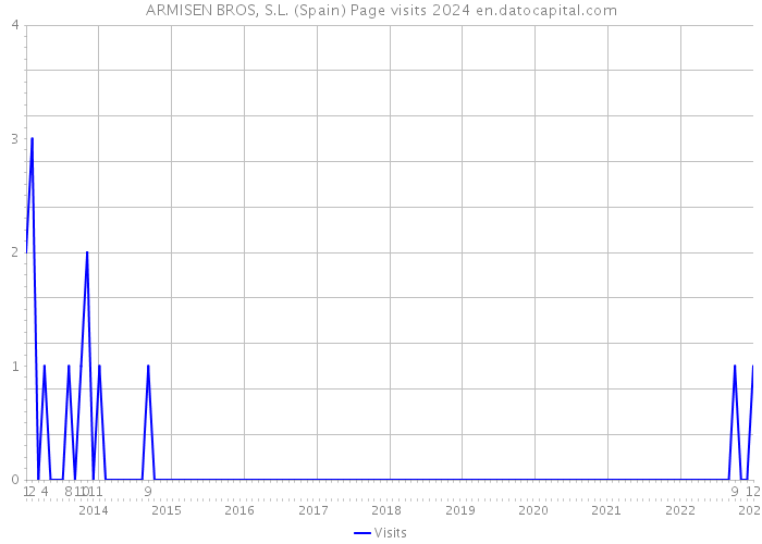 ARMISEN BROS, S.L. (Spain) Page visits 2024 