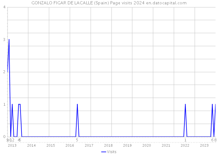 GONZALO FIGAR DE LACALLE (Spain) Page visits 2024 