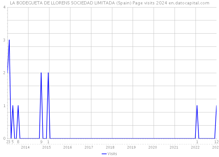 LA BODEGUETA DE LLORENS SOCIEDAD LIMITADA (Spain) Page visits 2024 