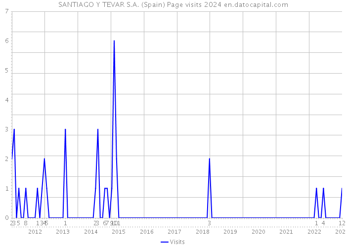SANTIAGO Y TEVAR S.A. (Spain) Page visits 2024 