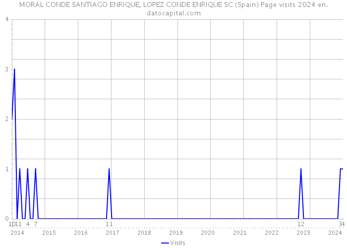 MORAL CONDE SANTIAGO ENRIQUE, LOPEZ CONDE ENRIQUE SC (Spain) Page visits 2024 