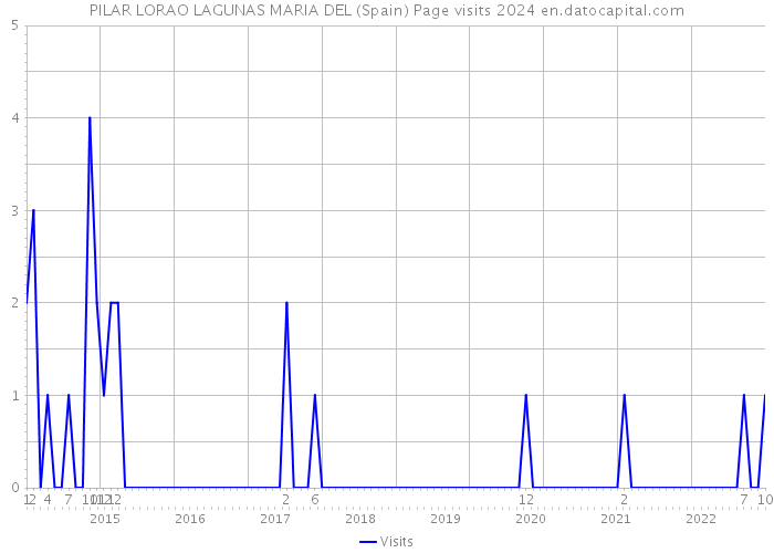 PILAR LORAO LAGUNAS MARIA DEL (Spain) Page visits 2024 