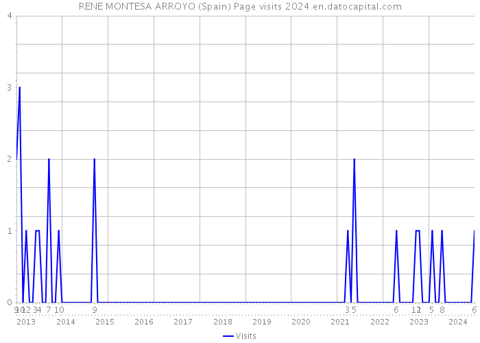 RENE MONTESA ARROYO (Spain) Page visits 2024 