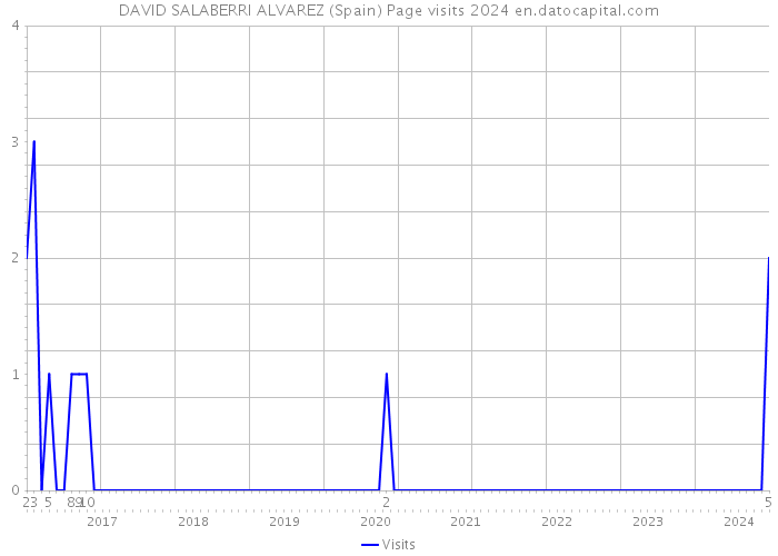 DAVID SALABERRI ALVAREZ (Spain) Page visits 2024 