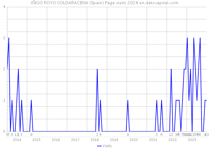IÑIGO ROYO GOLDARACENA (Spain) Page visits 2024 