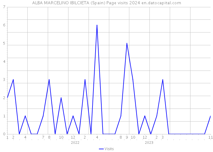 ALBA MARCELINO IBILCIETA (Spain) Page visits 2024 