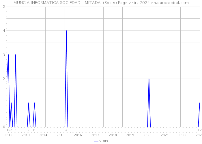 MUNGIA INFORMATICA SOCIEDAD LIMITADA. (Spain) Page visits 2024 