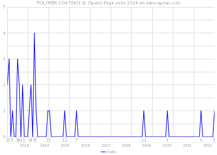 POLYMER COATINGS SL (Spain) Page visits 2024 