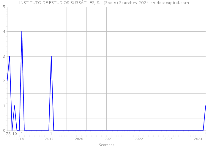 INSTITUTO DE ESTUDIOS BURSÁTILES, S.L (Spain) Searches 2024 