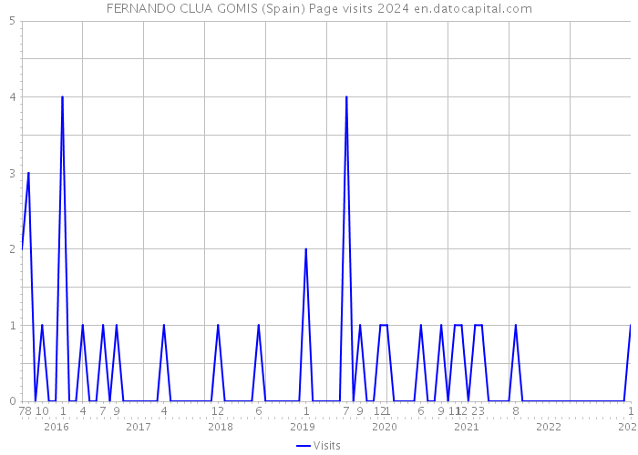 FERNANDO CLUA GOMIS (Spain) Page visits 2024 