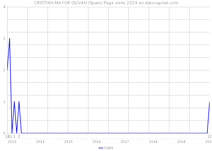 CRISTIAN MAYOR OLIVAN (Spain) Page visits 2024 