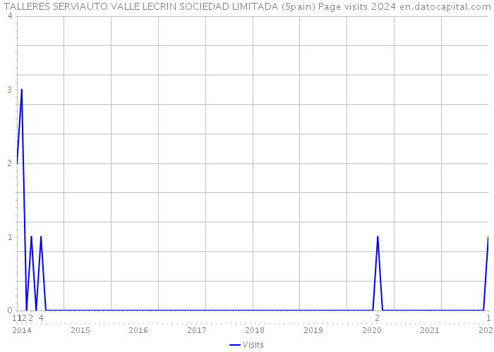 TALLERES SERVIAUTO VALLE LECRIN SOCIEDAD LIMITADA (Spain) Page visits 2024 