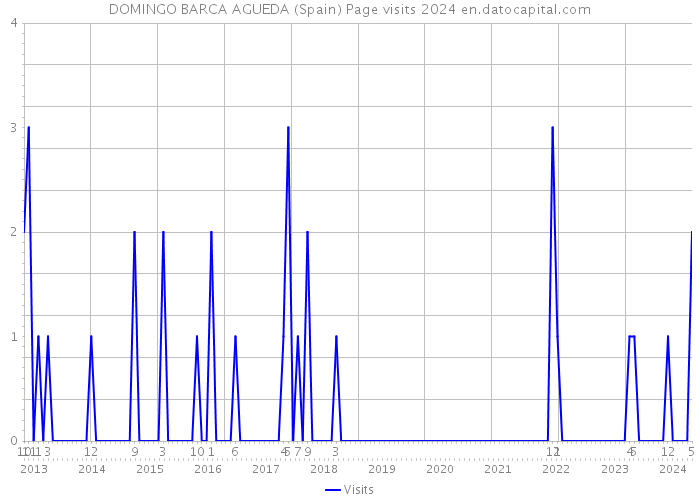 DOMINGO BARCA AGUEDA (Spain) Page visits 2024 
