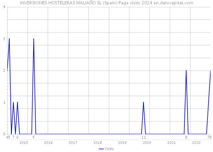 INVERSIONES HOSTELERAS MALIAÑO SL (Spain) Page visits 2024 