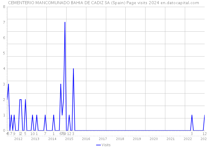 CEMENTERIO MANCOMUNADO BAHIA DE CADIZ SA (Spain) Page visits 2024 