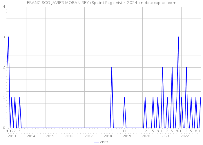 FRANCISCO JAVIER MORAN REY (Spain) Page visits 2024 