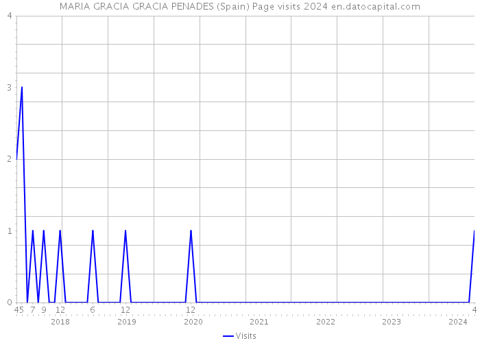 MARIA GRACIA GRACIA PENADES (Spain) Page visits 2024 