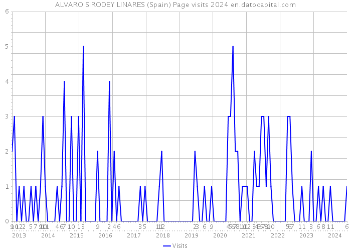 ALVARO SIRODEY LINARES (Spain) Page visits 2024 