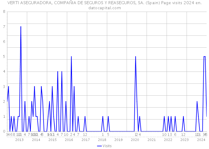 VERTI ASEGURADORA, COMPAÑIA DE SEGUROS Y REASEGUROS, SA. (Spain) Page visits 2024 