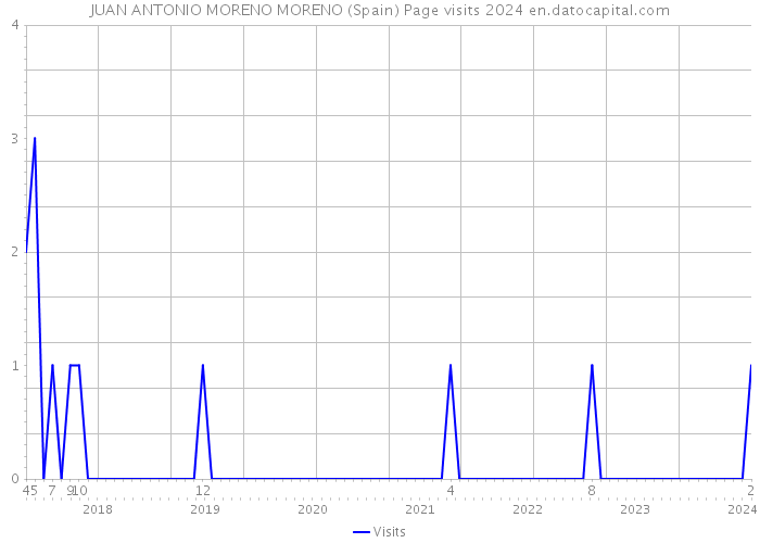 JUAN ANTONIO MORENO MORENO (Spain) Page visits 2024 