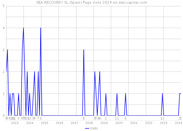 SEA RECOVERY SL (Spain) Page visits 2024 