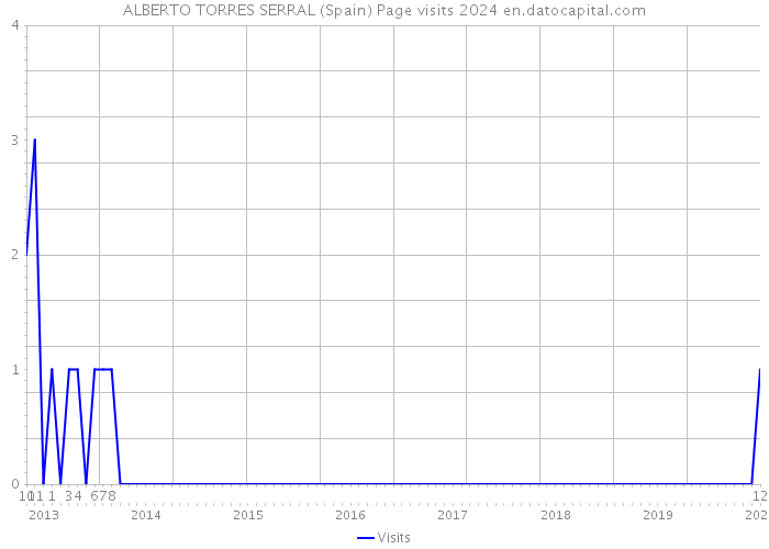 ALBERTO TORRES SERRAL (Spain) Page visits 2024 