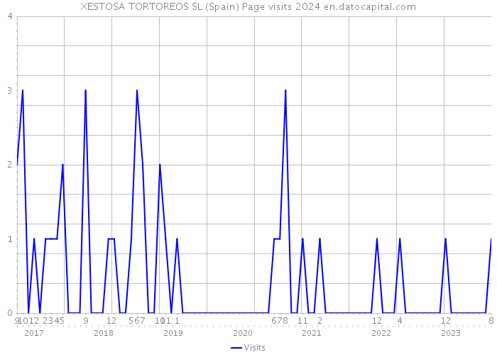 XESTOSA TORTOREOS SL (Spain) Page visits 2024 