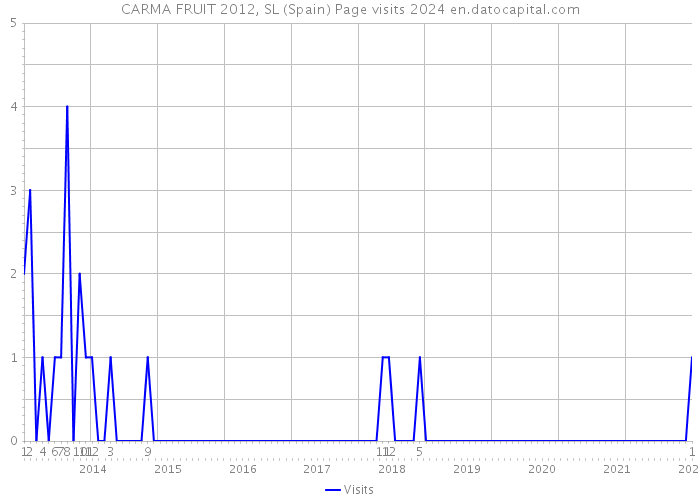 CARMA FRUIT 2012, SL (Spain) Page visits 2024 