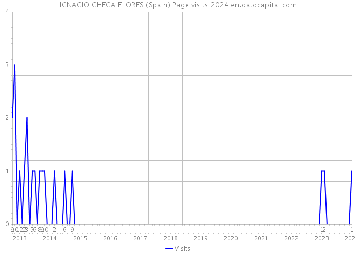 IGNACIO CHECA FLORES (Spain) Page visits 2024 
